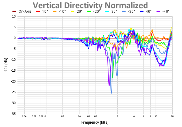 Vertical Directivity Normalized 97.png