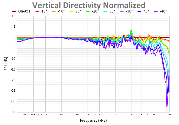 Vertical Directivity Normalized 97.png
