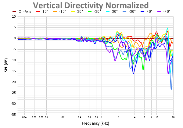 Vertical Directivity Normalized 98.png