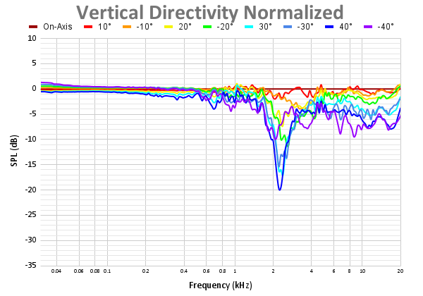 Vertical Directivity Normalized 98.png