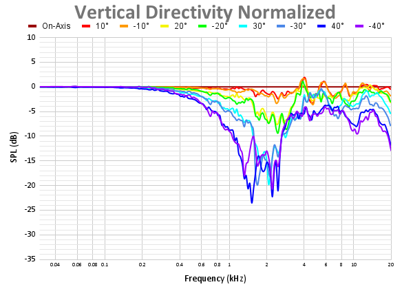 Vertical Directivity Normalized 99.png