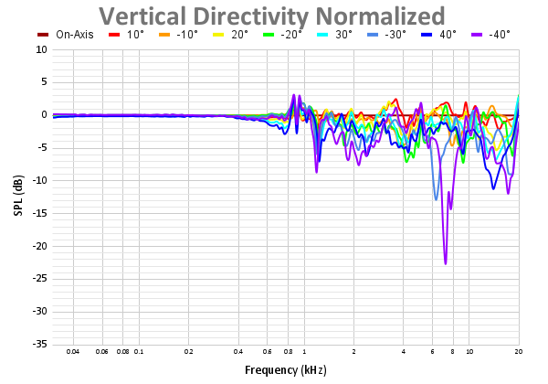 Vertical Directivity Normalized.png