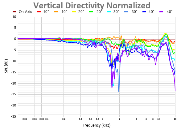 Vertical Directivity Normalized.png