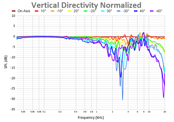 Vertical Directivity Normalized.png