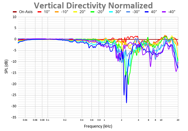 Vertical Directivity Normalized.png