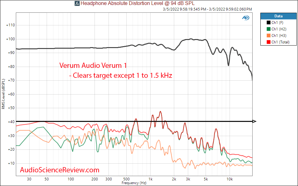 Verum Audio Verum 1 Measurements Distortion THD Planar Magnetic Headphone.png