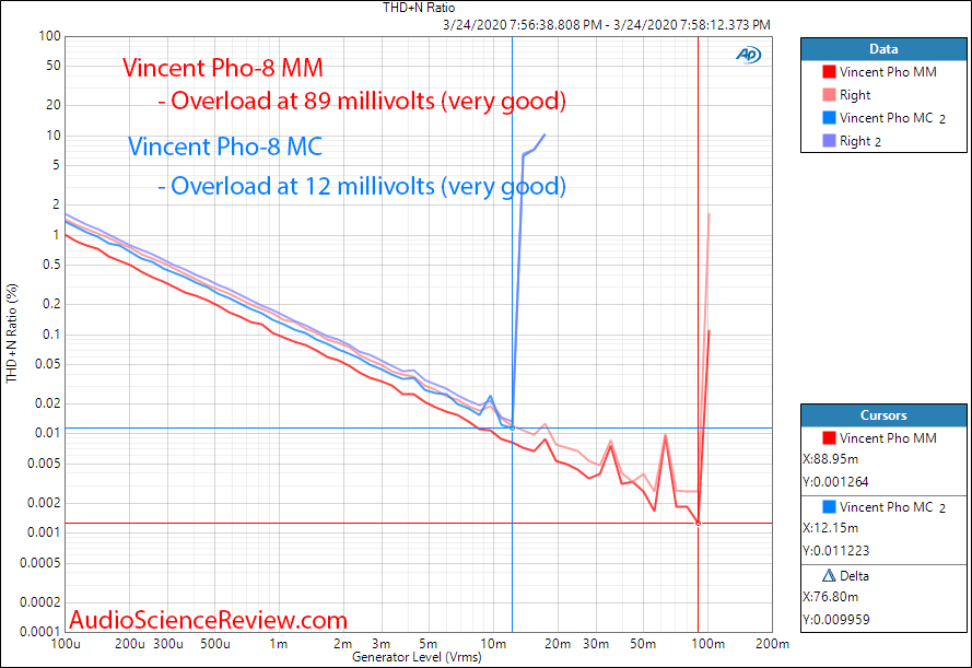 Vincent Pho-8 Phono Cartridge Overload Margin THD vs Level Clipping Audio Measurements.png