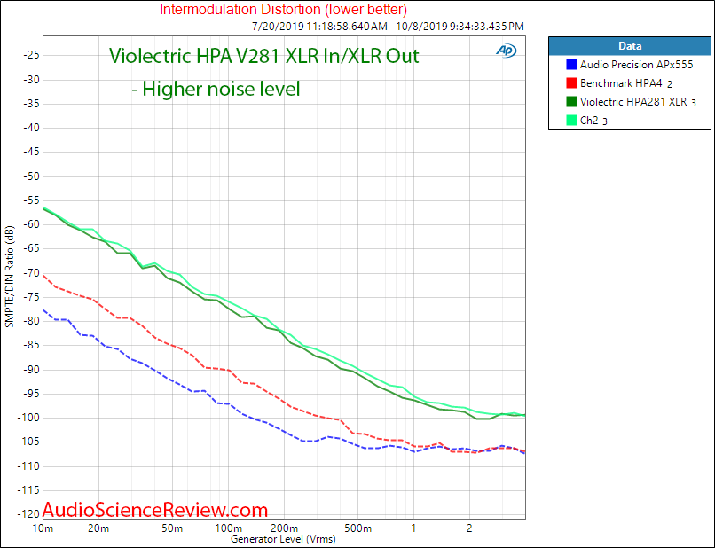 Violectric HAP V281 Preamplifier and Headphone Amplifier IMD Audio Measurements.png