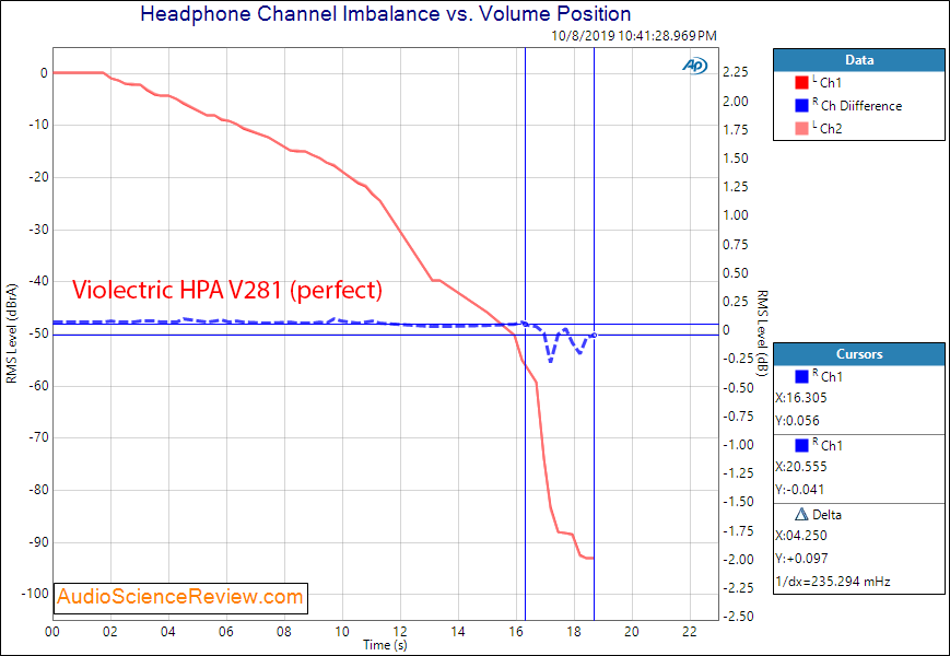 Violectric HAP V281 Preamplifier and Headphone Out Channel Balance Audio Measurements.png