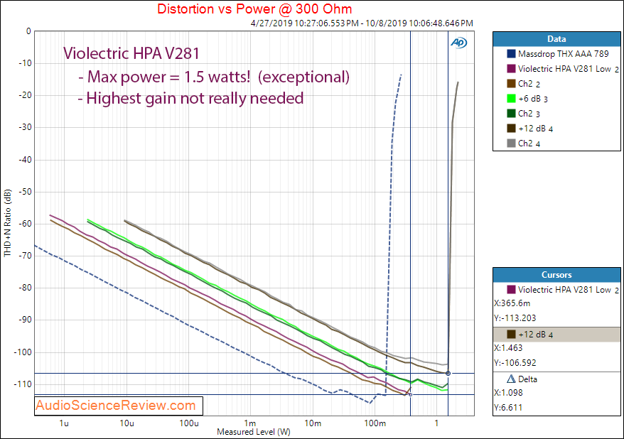 Violectric HAP V281 Preamplifier and Headphone Out Power into 300 Ohm Audio Measurements.png