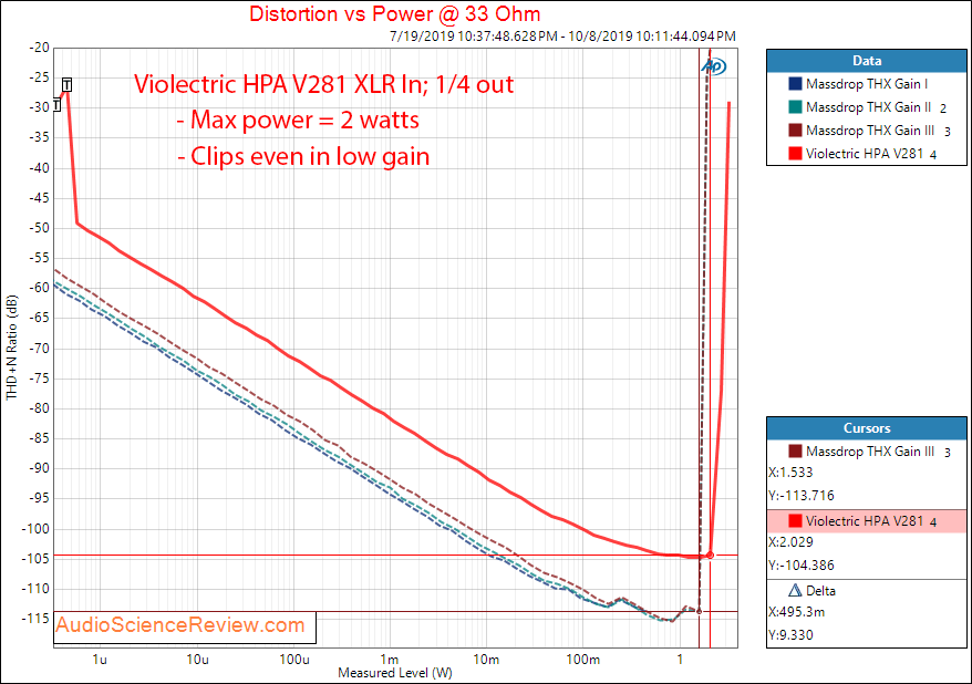 Violectric HAP V281 Preamplifier and Headphone Out Power into 33 Ohm Audio Measurements.png