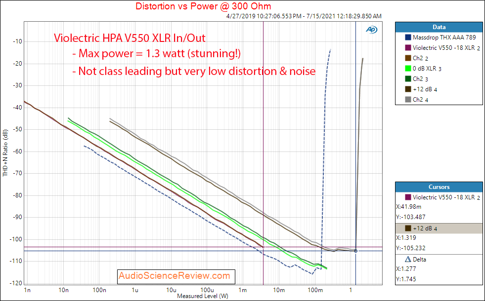 Violectric HPA V550 Power into 300 ohm Measurements Balanced Headphone Amplifier.png