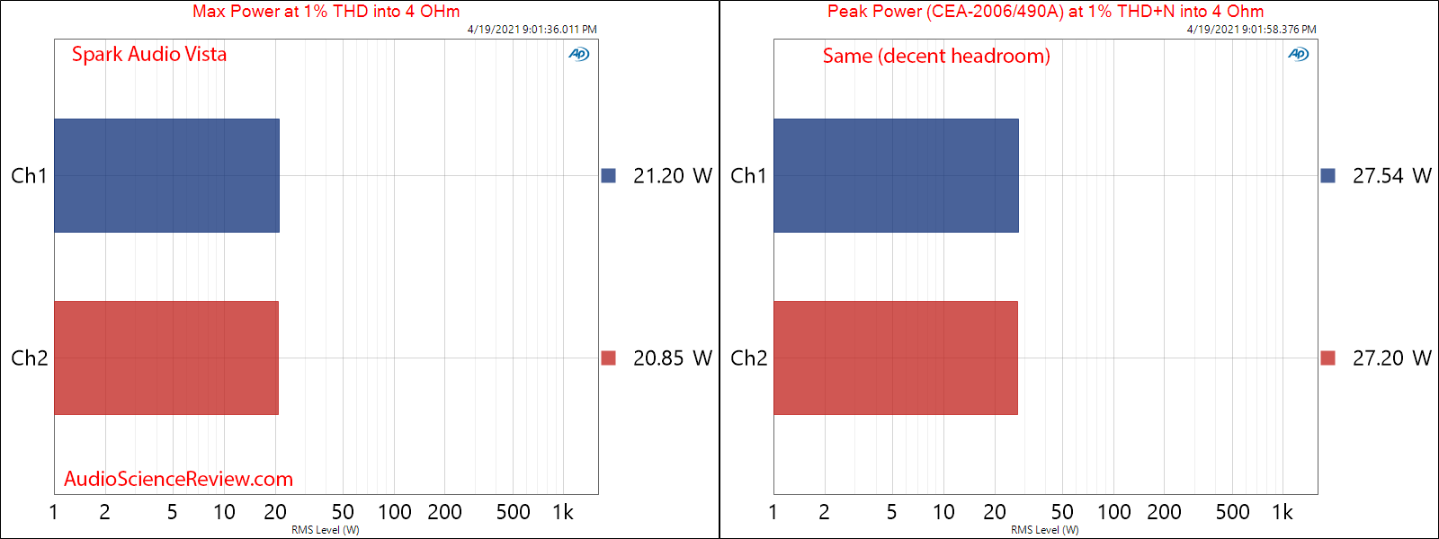 Vista Audio Spark Max and Peak Power into 4 ohm Measurements.png