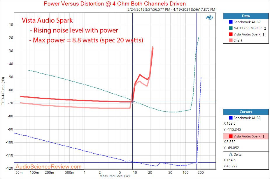 Vista Audio Spark Power into 4 ohm Measurements.png