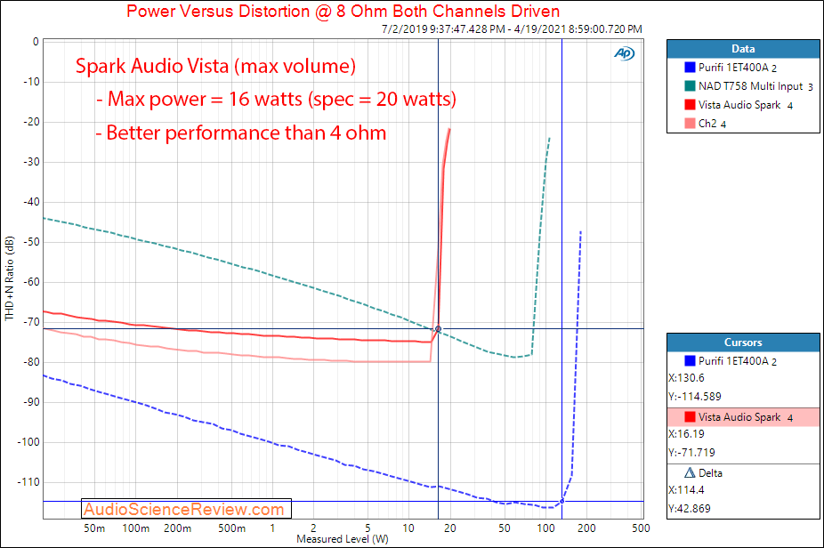 Vista Audio Spark Power into 8 ohm Measurements.png