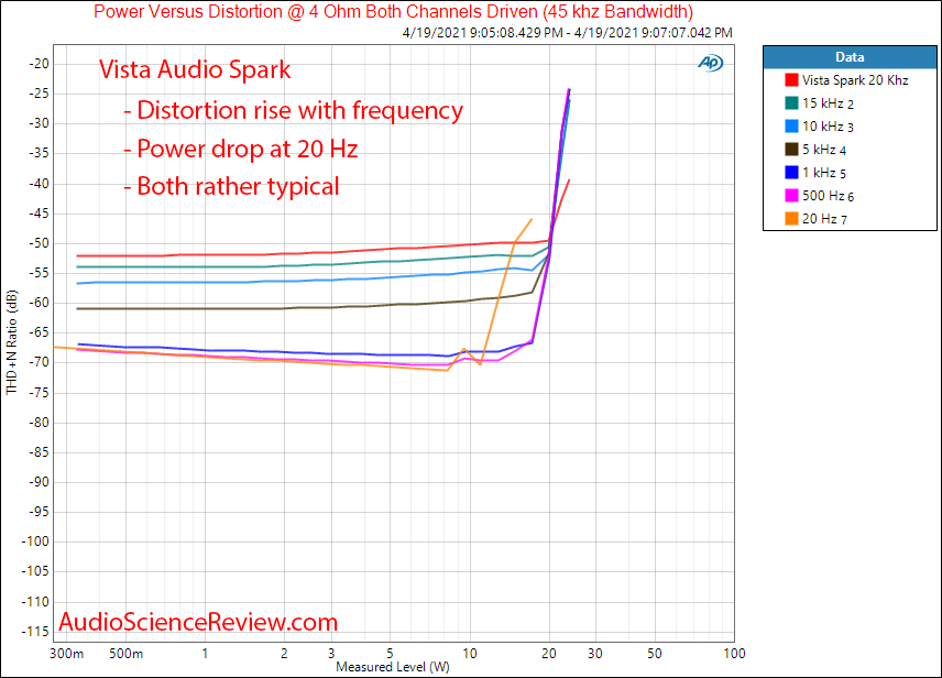 Vista Audio Spark Power vs Frequency vs Distortion and Noise Measurements.png
