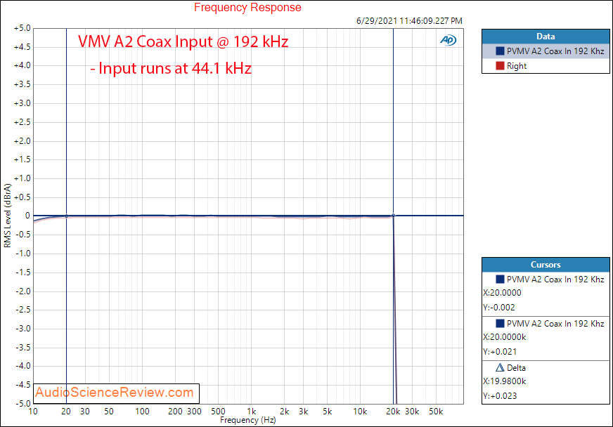 VMV A2 Frequency Response Digital Coax Input Measurements Amplifier.png