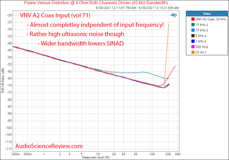 VMV A2 Frequency vs Power into 4 ohm Digital Coax Input Measurements Amplifier.png