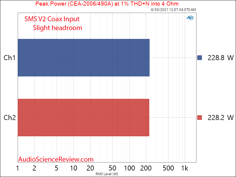 VMV A2 Peak Power into 4 ohm Digital Coax Input Measurements Amplifier.png