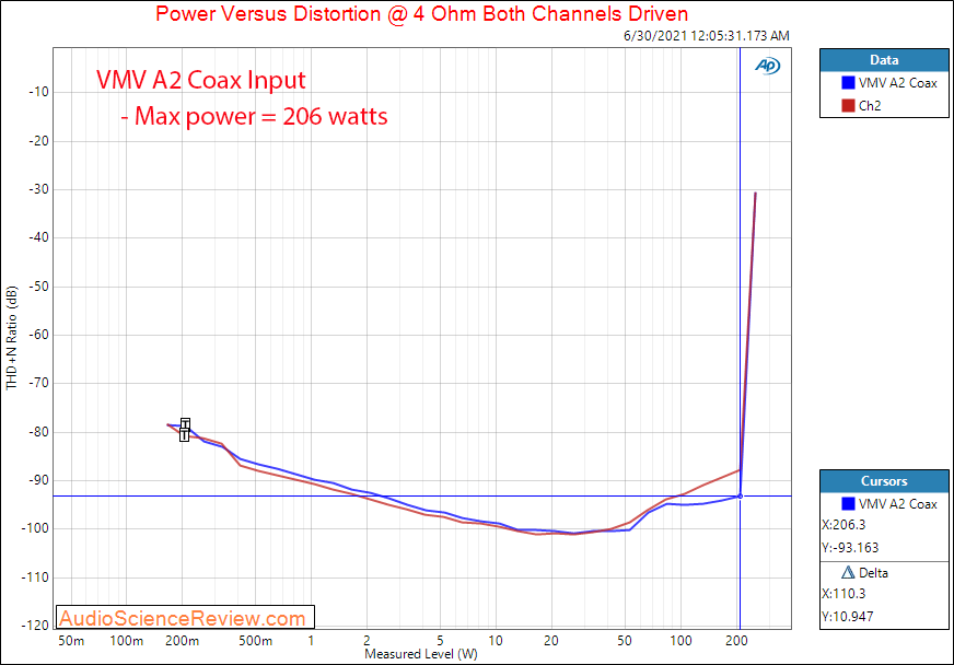 VMV A2 Power into 4 ohm Digital Coax Input Measurements Amplifier.png