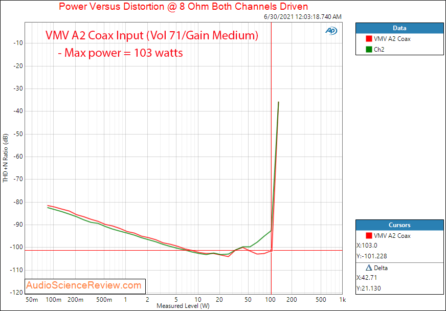 VMV A2 Power into 8 ohm Digital Coax Input Measurements Amplifier.png