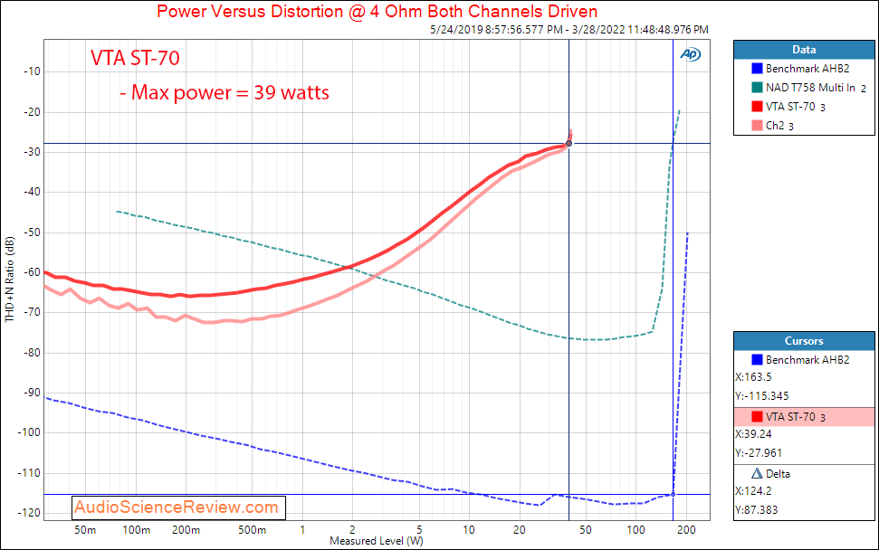 VTA ST-70 Measurements Power into 4 ohm Dynaco Tube Amplifier Stereo.png