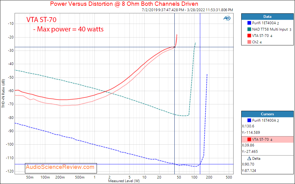 VTA ST-70 Measurements Power into 8 ohm Dynaco Tube Amplifier Stereo.png