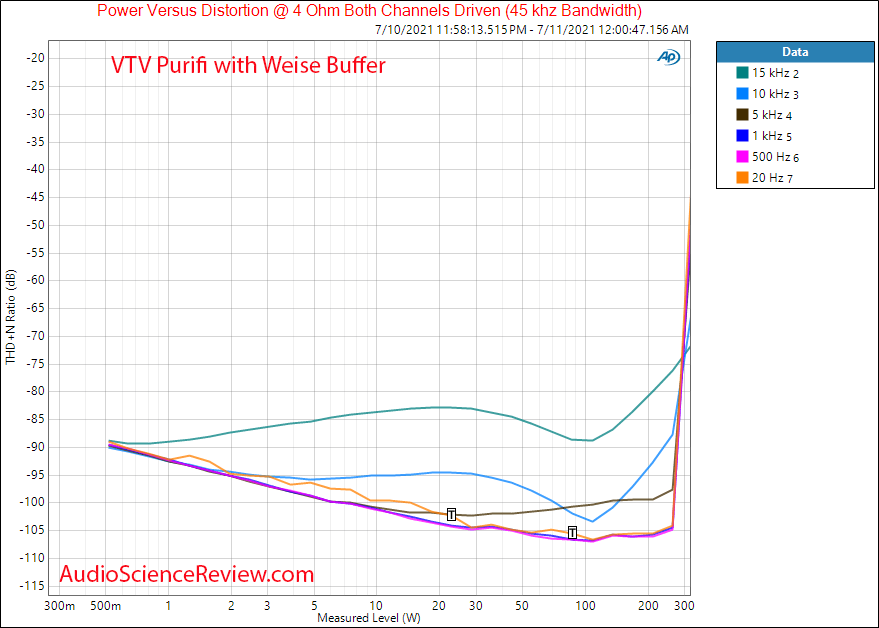 VTV AMPLIFIER Stereo Purifi Audio 1ET400A Weiss Buffer THD+N vs Power vs Frequency Measurement...png