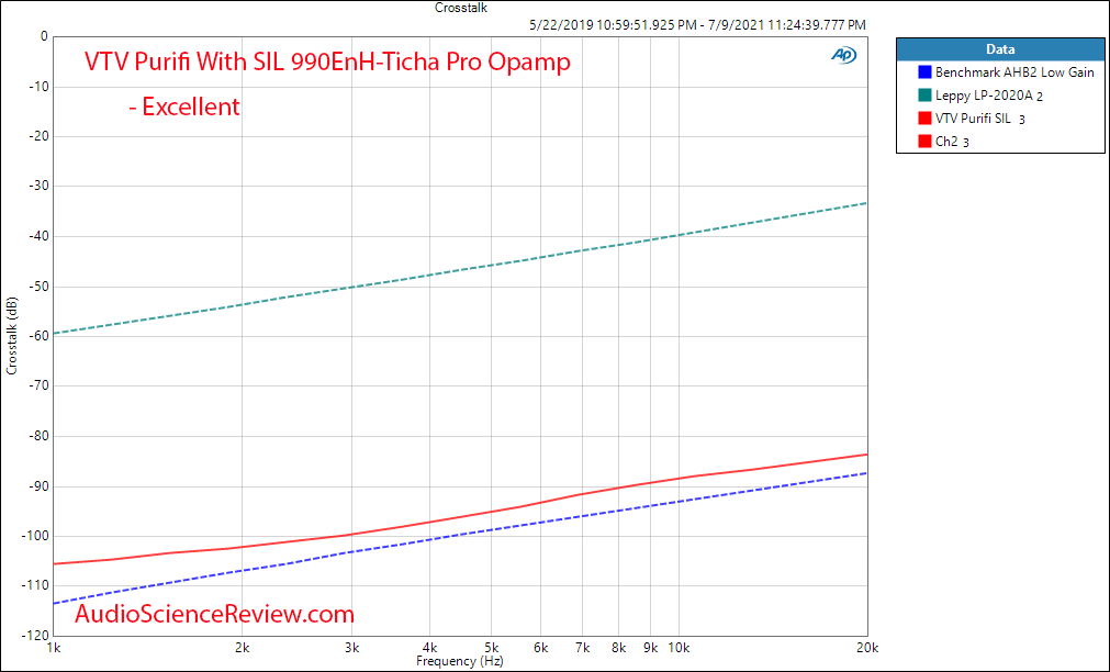 VTV Purifi Amplifier with Sonic Imagery Labs 990EnH-Ticha Pro Opamp Crosstalk Measurements.png