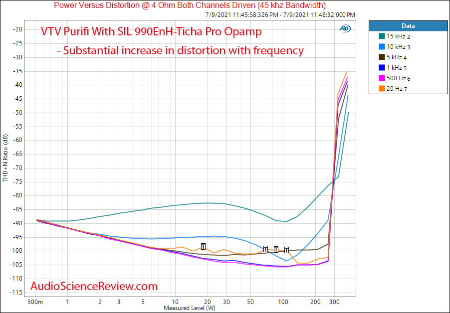 VTV Purifi Amplifier with Sonic Imagery Labs 990EnH-Ticha Pro Opamp Power into 4 ohm vs freque...png