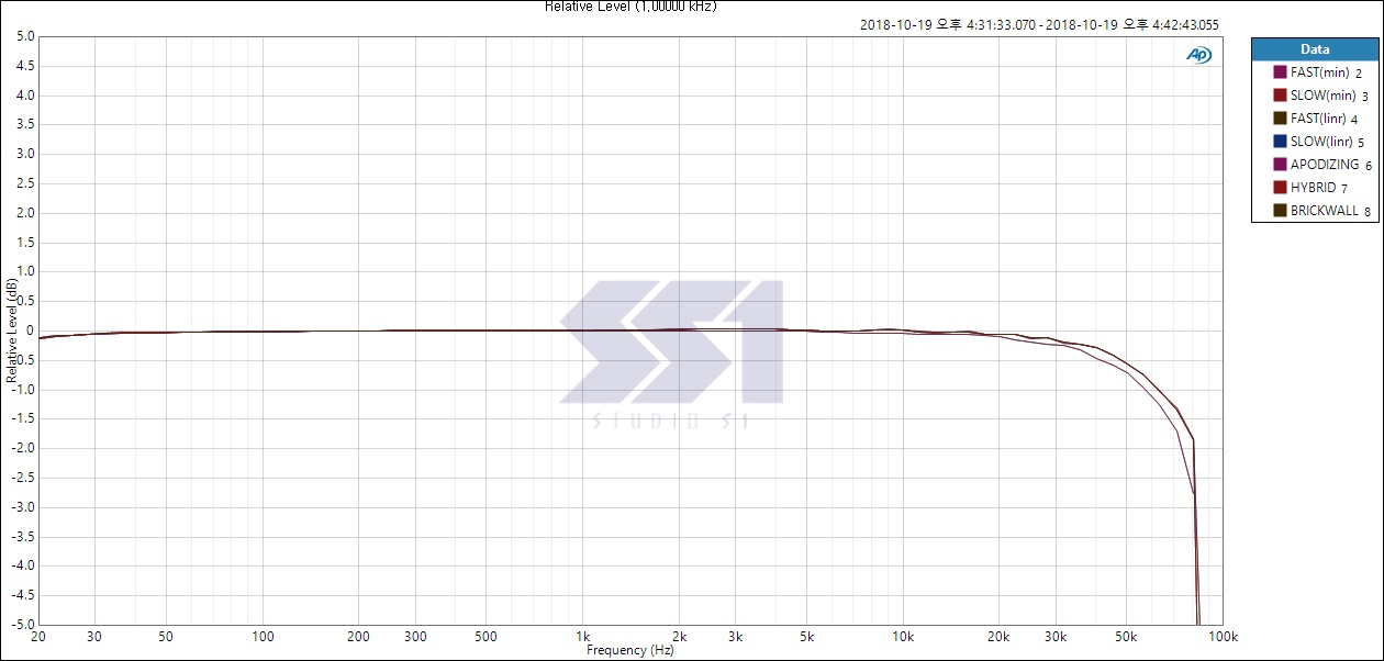 watermarkRelative Level (1.00000 kHz)5db.png