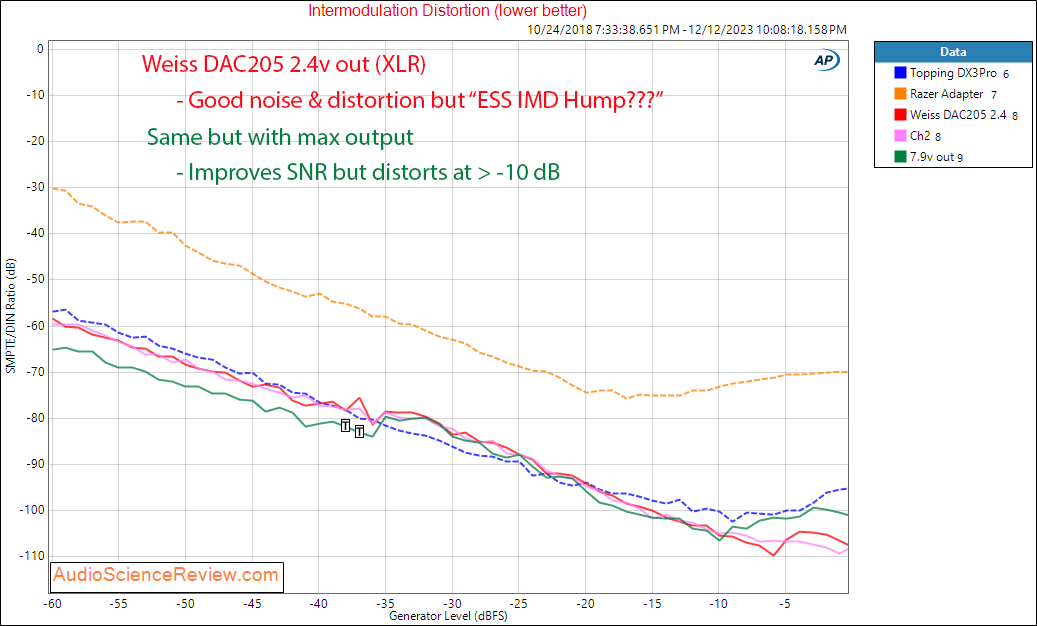 Weiss DAC205 DAC Professional Toslink IMD Measurement.png