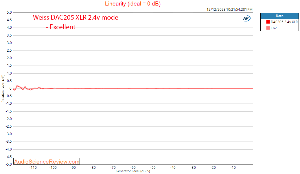 Weiss DAC205 DAC Professional Toslink Linearity Measurement.png