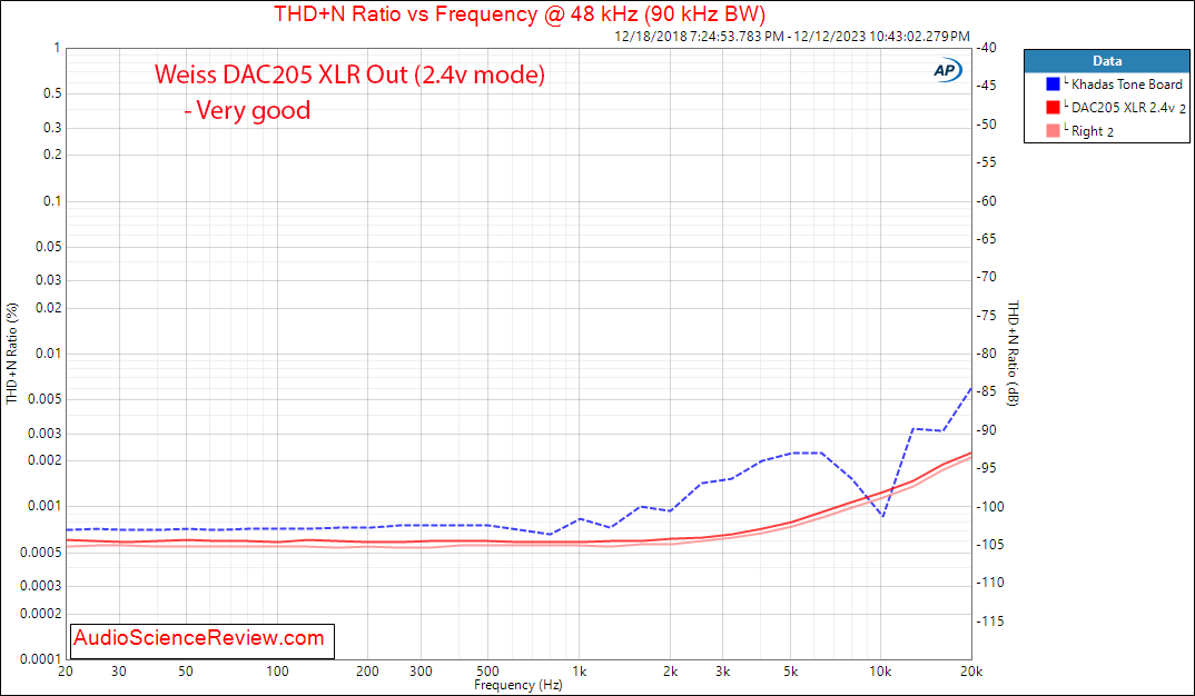 Weiss DAC205 DAC Professional Toslink THD vs Frequency Measurement.png