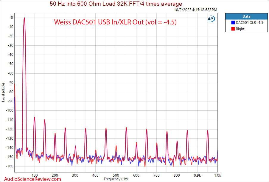 Weiss DAC501 DAC streamer processor EQ Balanced 50 Hz distortion.png