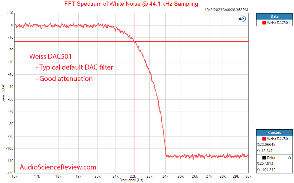 Weiss DAC501 DAC streamer processor EQ Balanced Filter Measurement.png