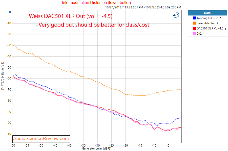 Weiss DAC501 DAC streamer processor EQ Balanced IMD distortion.png