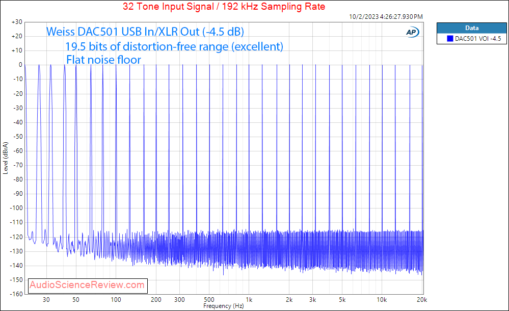 Weiss DAC501 DAC streamer processor EQ Balanced Multitone distortion.png