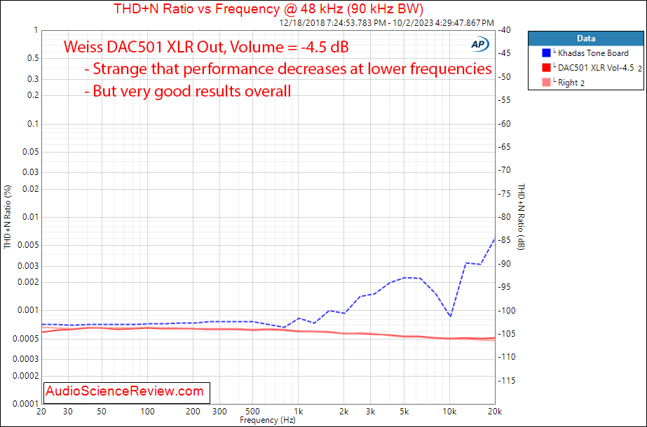 Weiss DAC501 DAC streamer processor EQ Balanced THD vs Frequency distortion.png