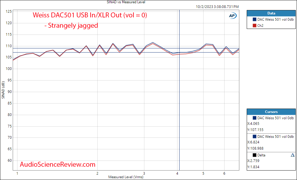 Weiss DAC501 DAC streamer processor EQ Balanced XLR THD vs Level Measurement.png