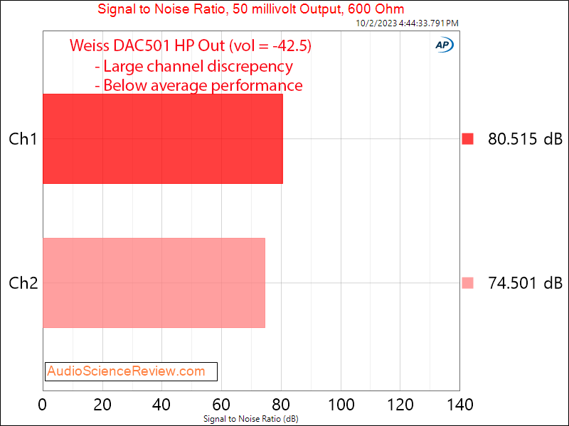 Weiss DAC501 DAC streamer processor EQ headphone out SNR 50mv distortion.png