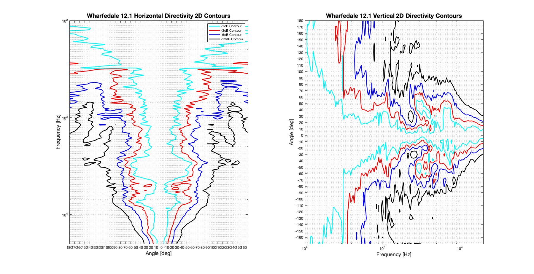 Wharfedale 12.1 2D surface Directivity Contour Only Data.png