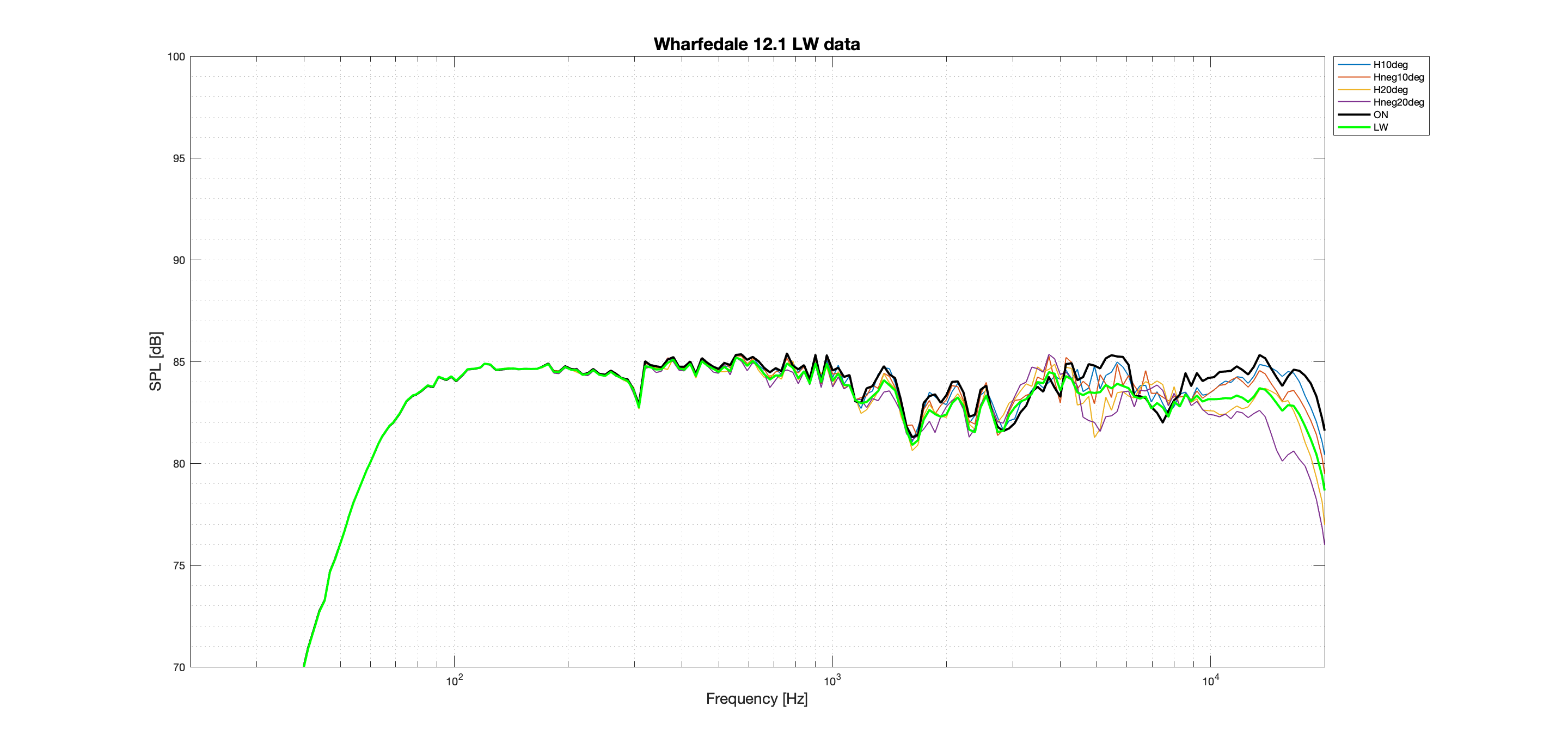 Wharfedale 12.1 LW better data.png