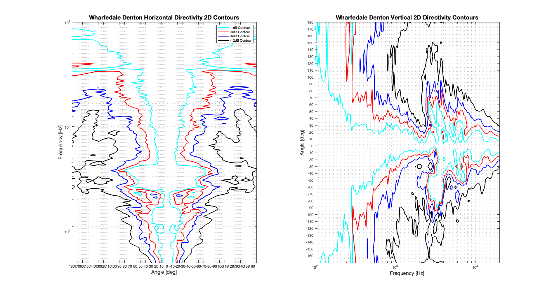 Wharfedale Denton 2D surface Directivity Contour Only Data.png