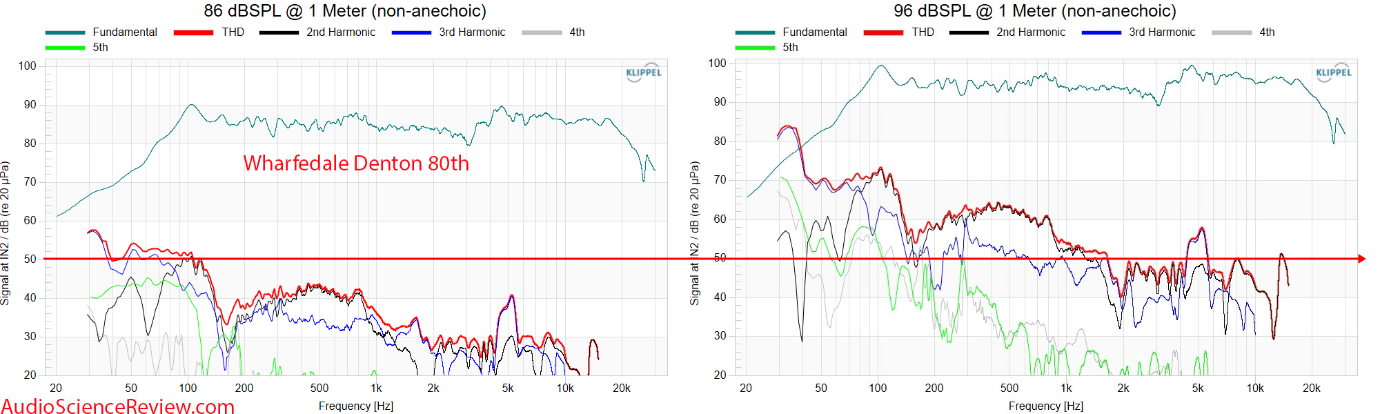 Wharfedale Denton 80th Anniversary Bookshelf Speaker THD Distortion response measurement.png