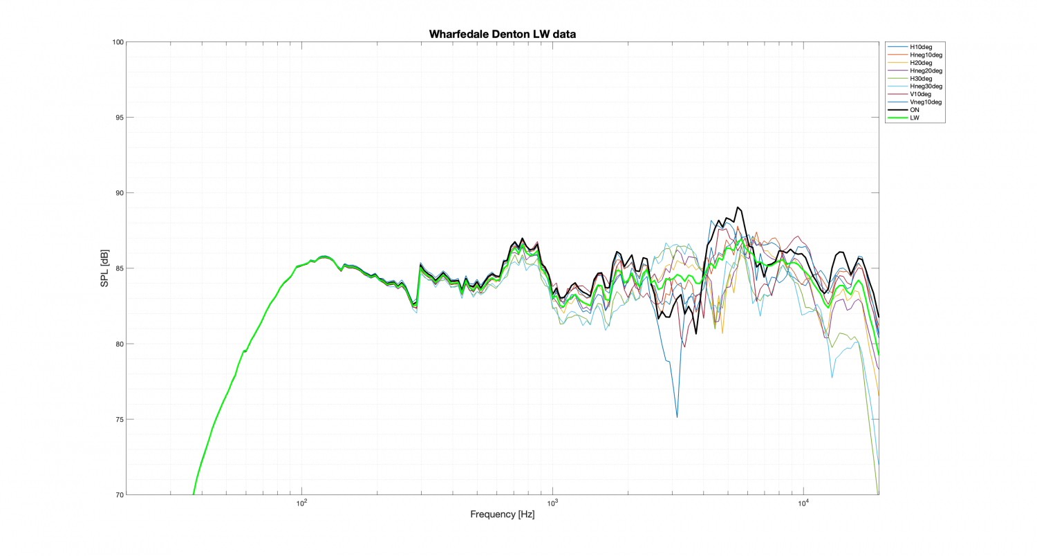 Wharfedale Denton LW data.png