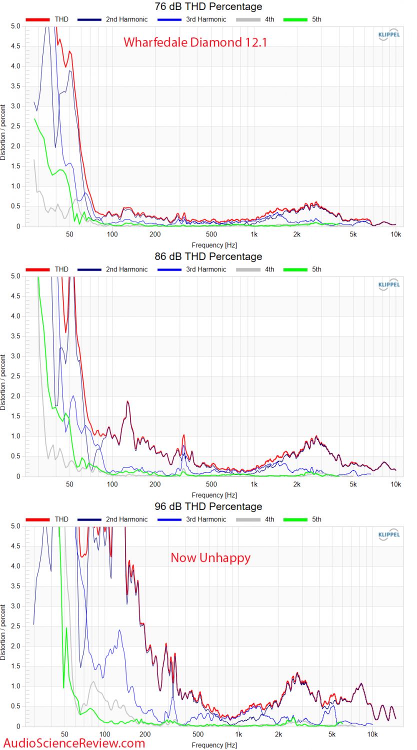 Wharfedale Diamond 12.1 Measurements Distortion vs Frequency Response Bookshelf Speaker.png