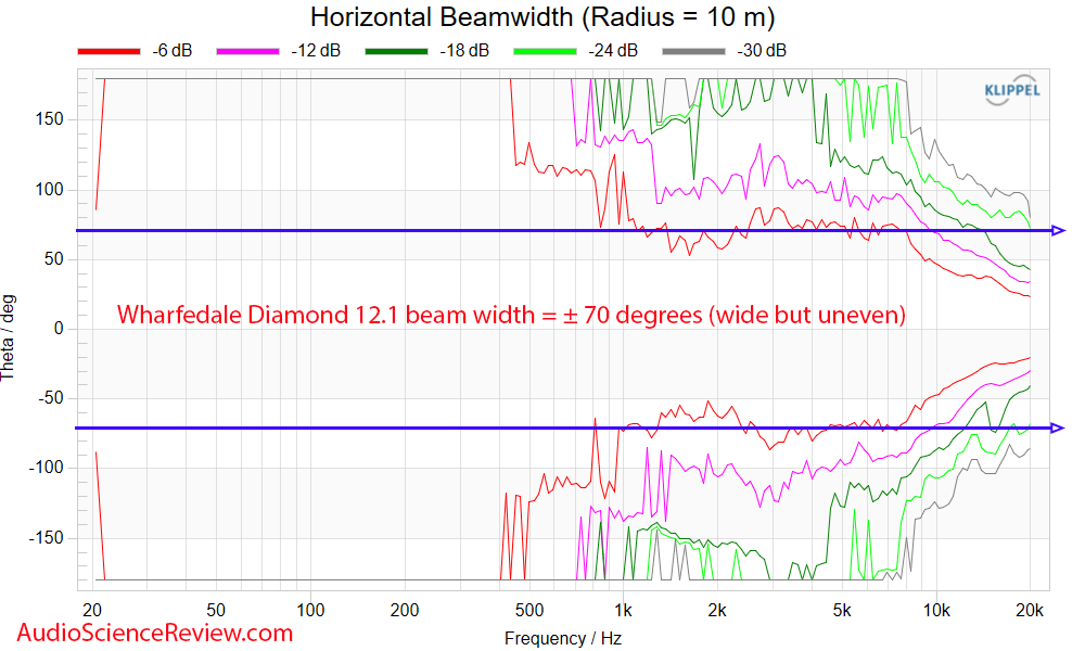 Wharfedale Diamond 12.1 Measurements Horizontal Beamwidth Bookshelf Speaker.png