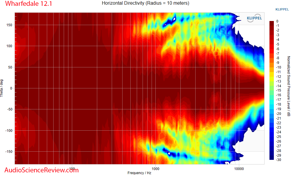 Wharfedale Diamond 12.1 Measurements Horizontal directivity Bookshelf Speaker.png