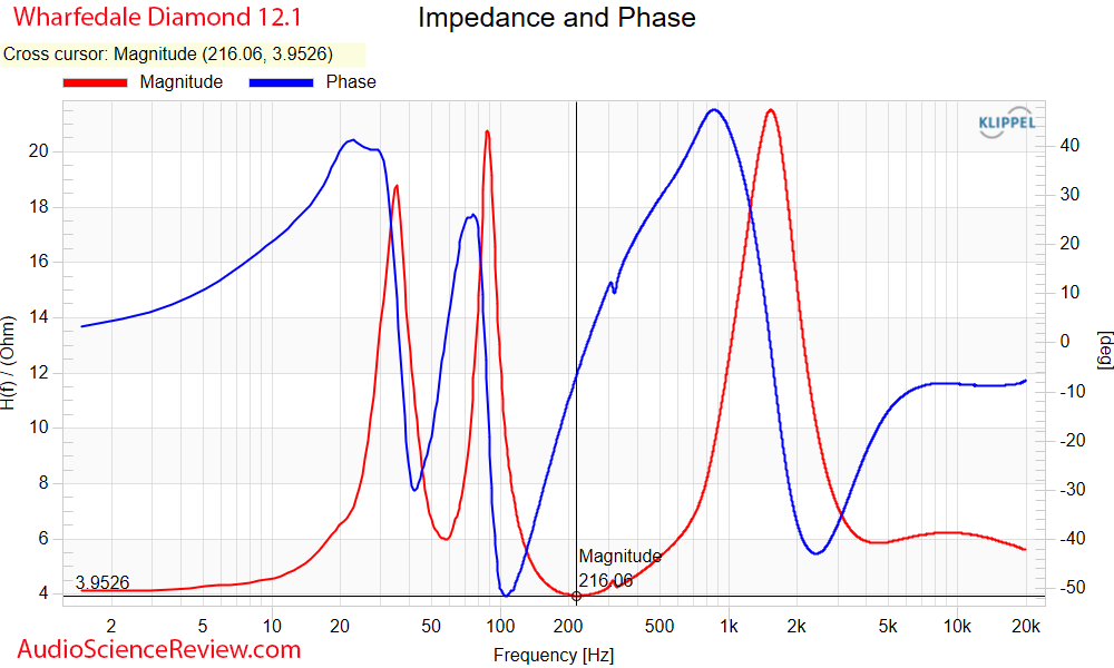 Wharfedale Diamond 12.1 Measurements Impedance and phase Frequency Response Bookshelf Speaker.png